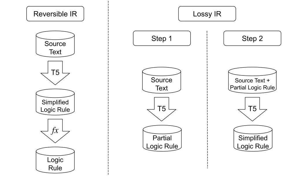 Reversible and lossy intermediate representations