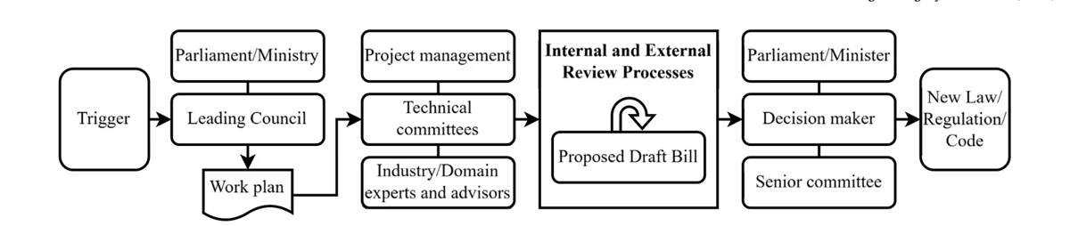 Parallel drafting process of building regulations