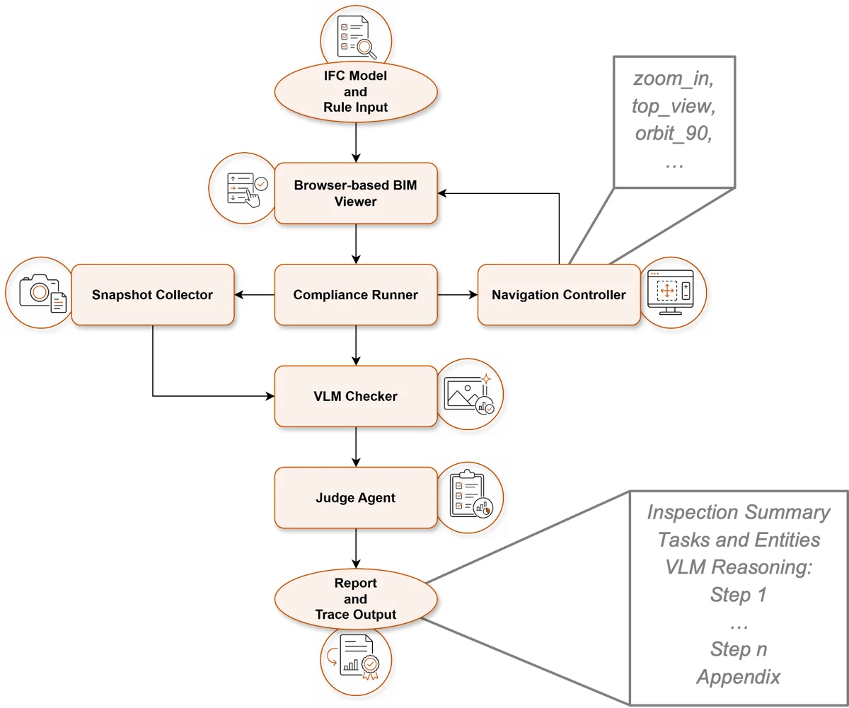 Snapshot-grounded visual compliance checking workflow