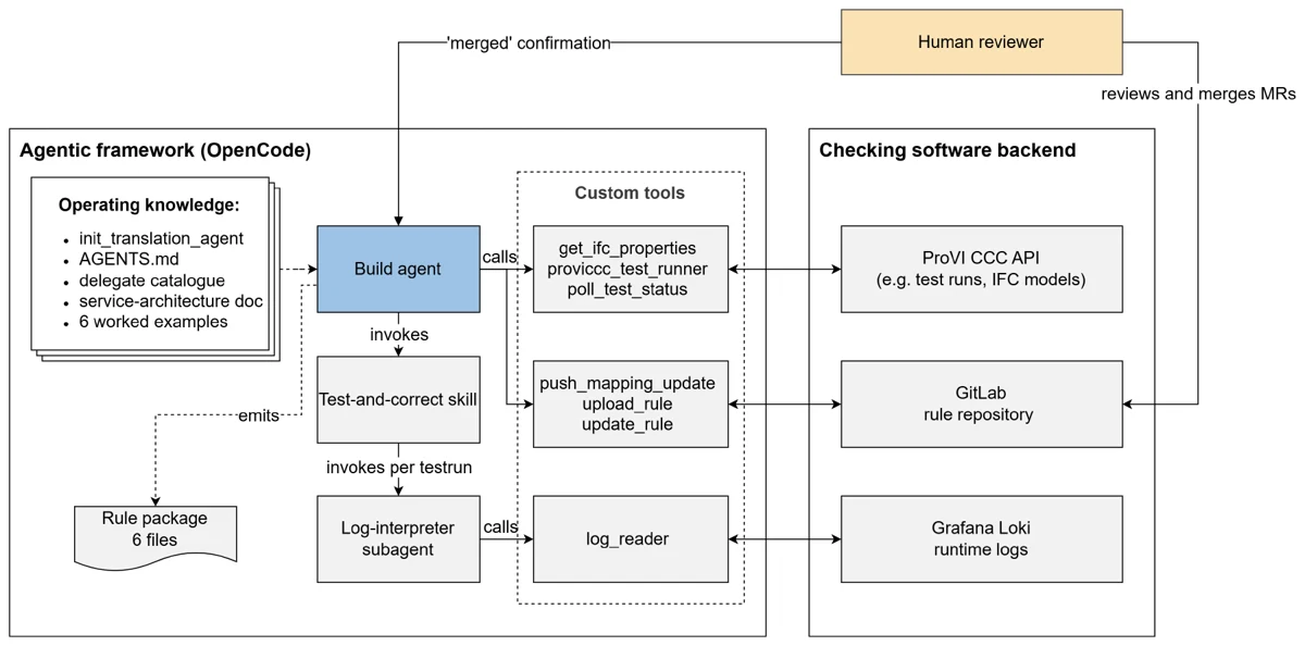 Agentic framework for translating infrastructure regulations